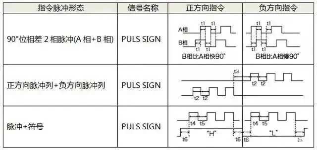 伺服電機(jī)如何選擇脈沖、模擬量、通訊三種控制方式？